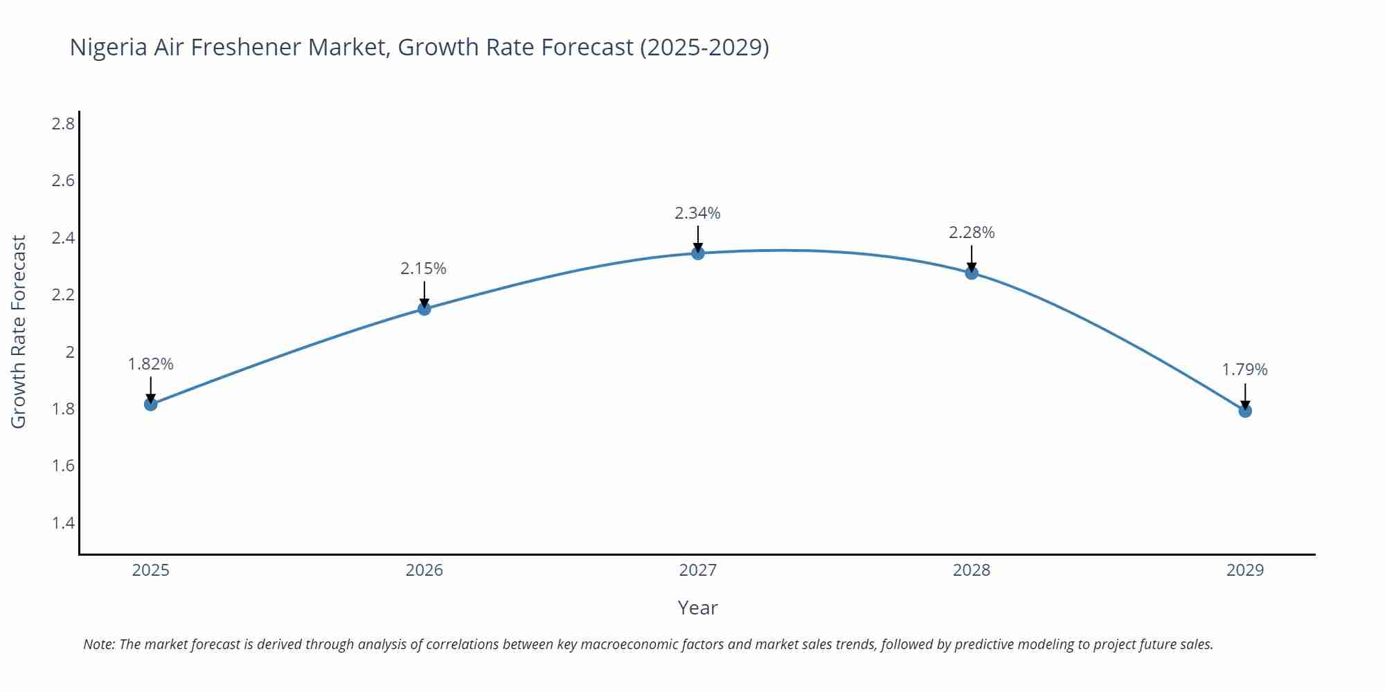 Nigeria Air Freshener Market Growth Rate