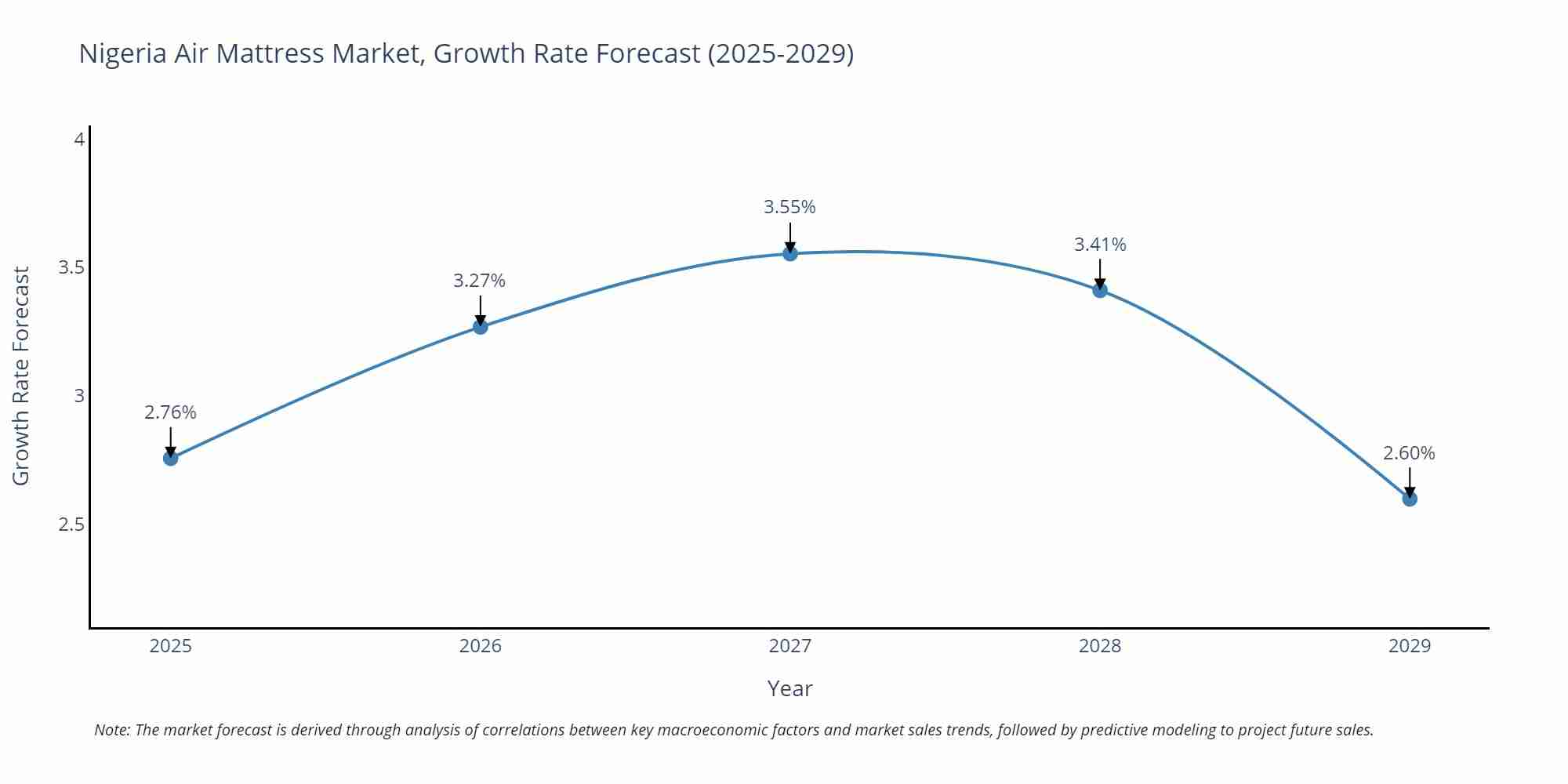 Nigeria Air Mattress Market Growth Rate