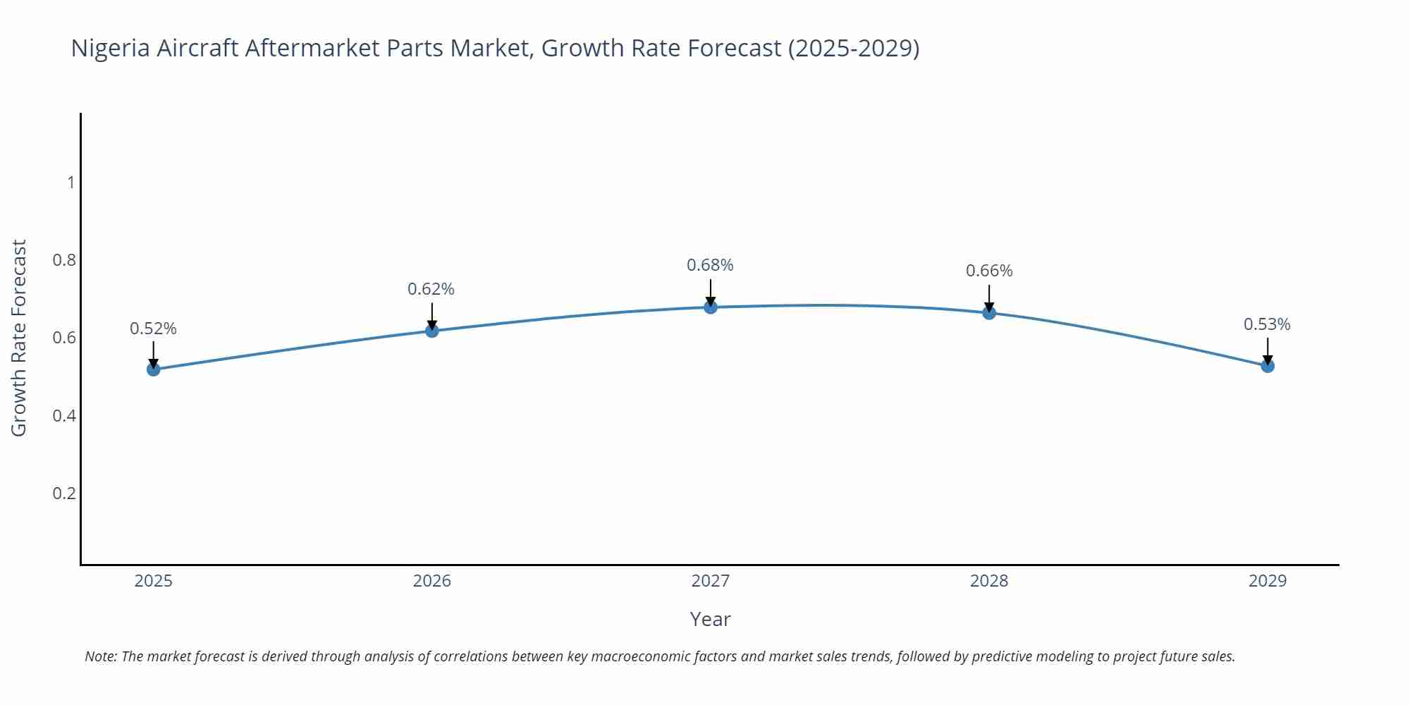 Nigeria Aircraft Aftermarket Parts Market Growth Rate