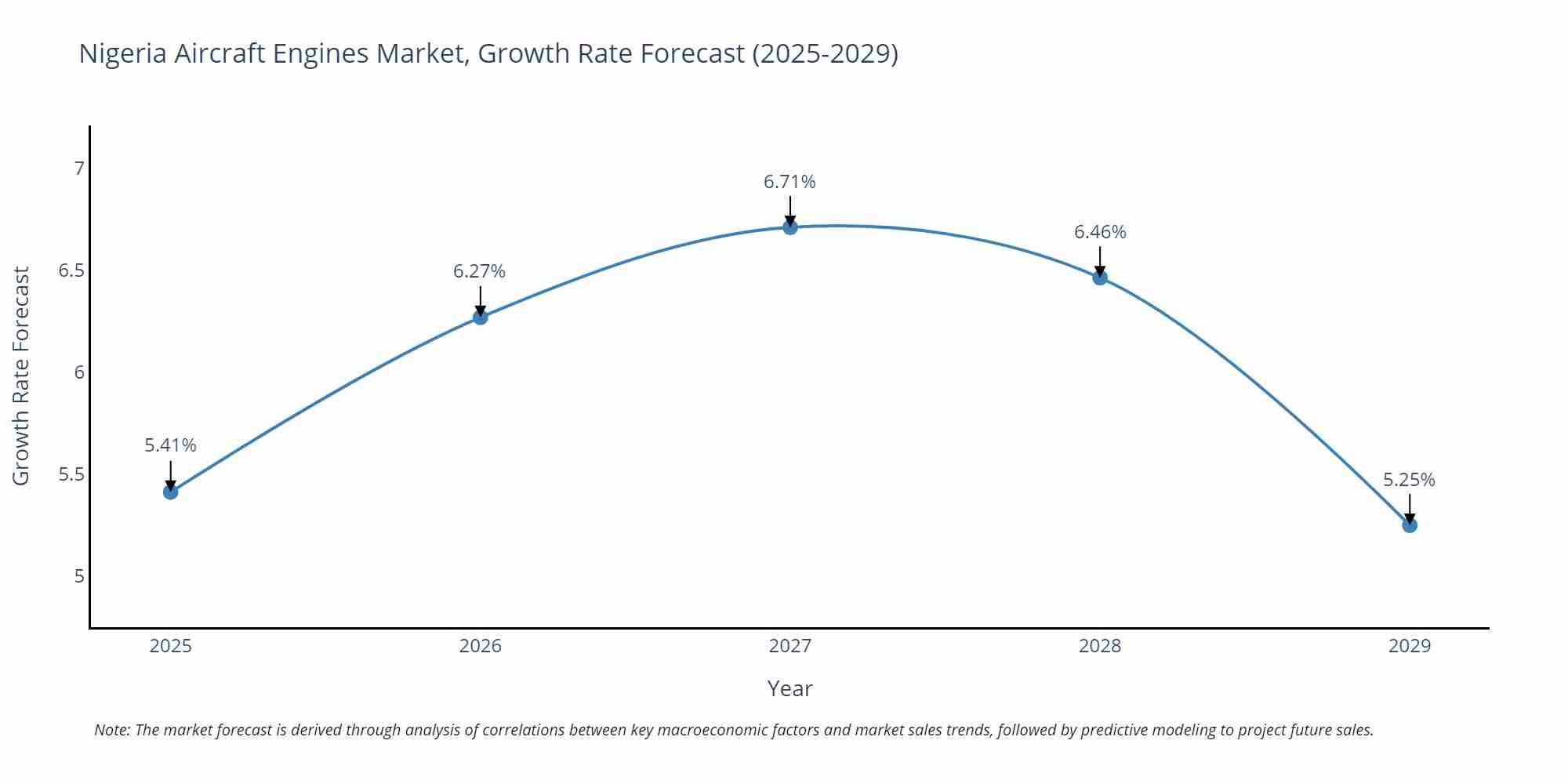 Nigeria Aircraft Engines Market Growth Rate