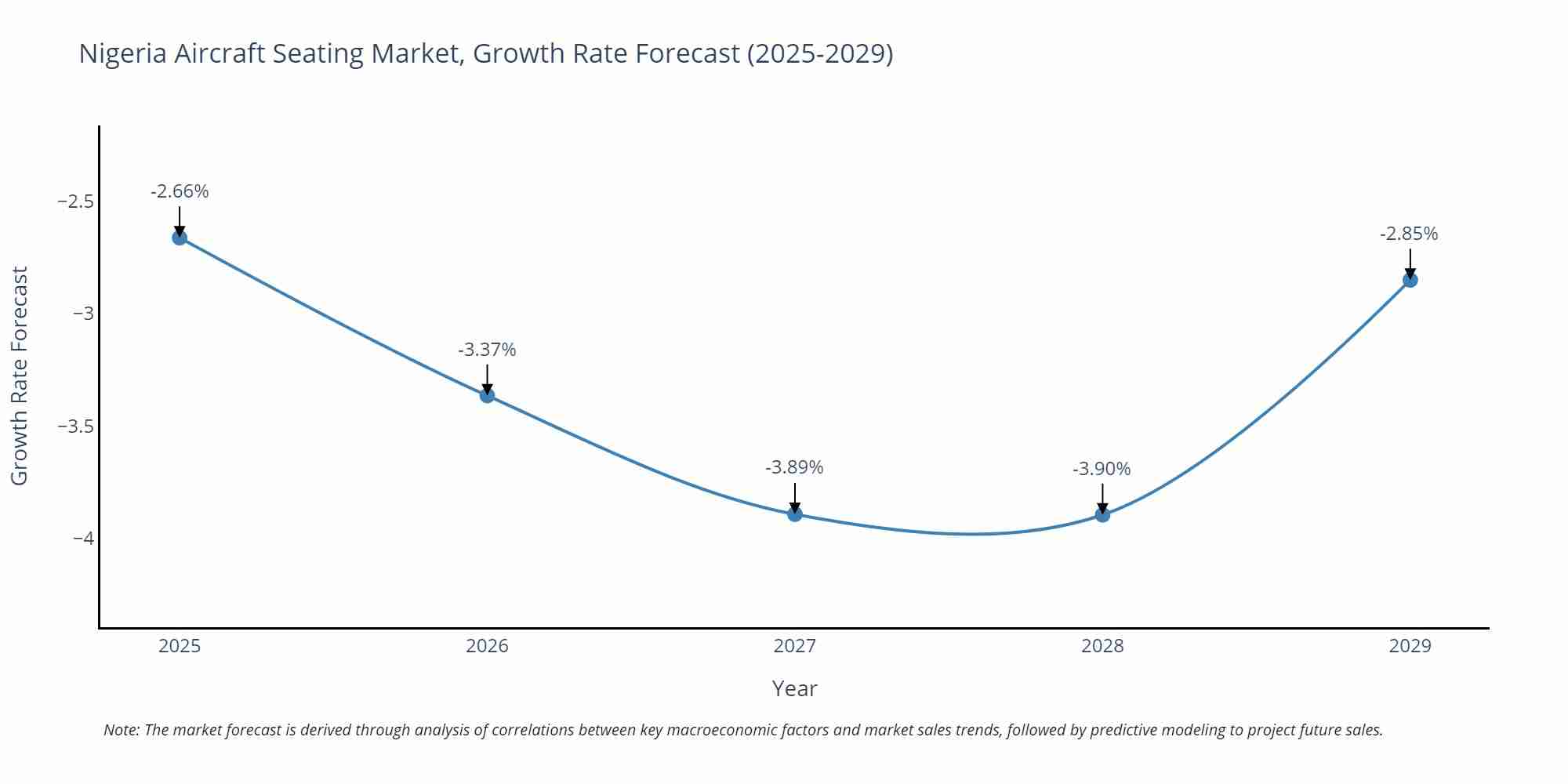 Nigeria Aircraft Seating Market Growth Rate