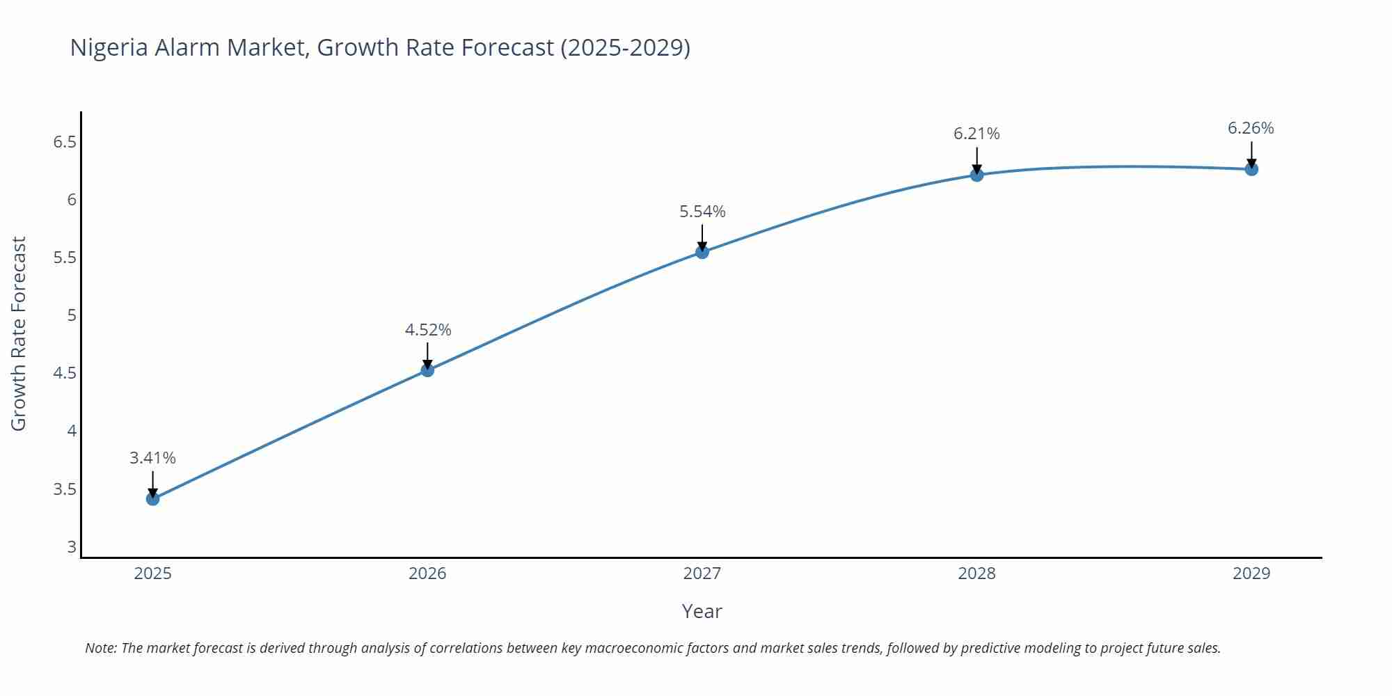 Nigeria Alarm Market Growth Rate
