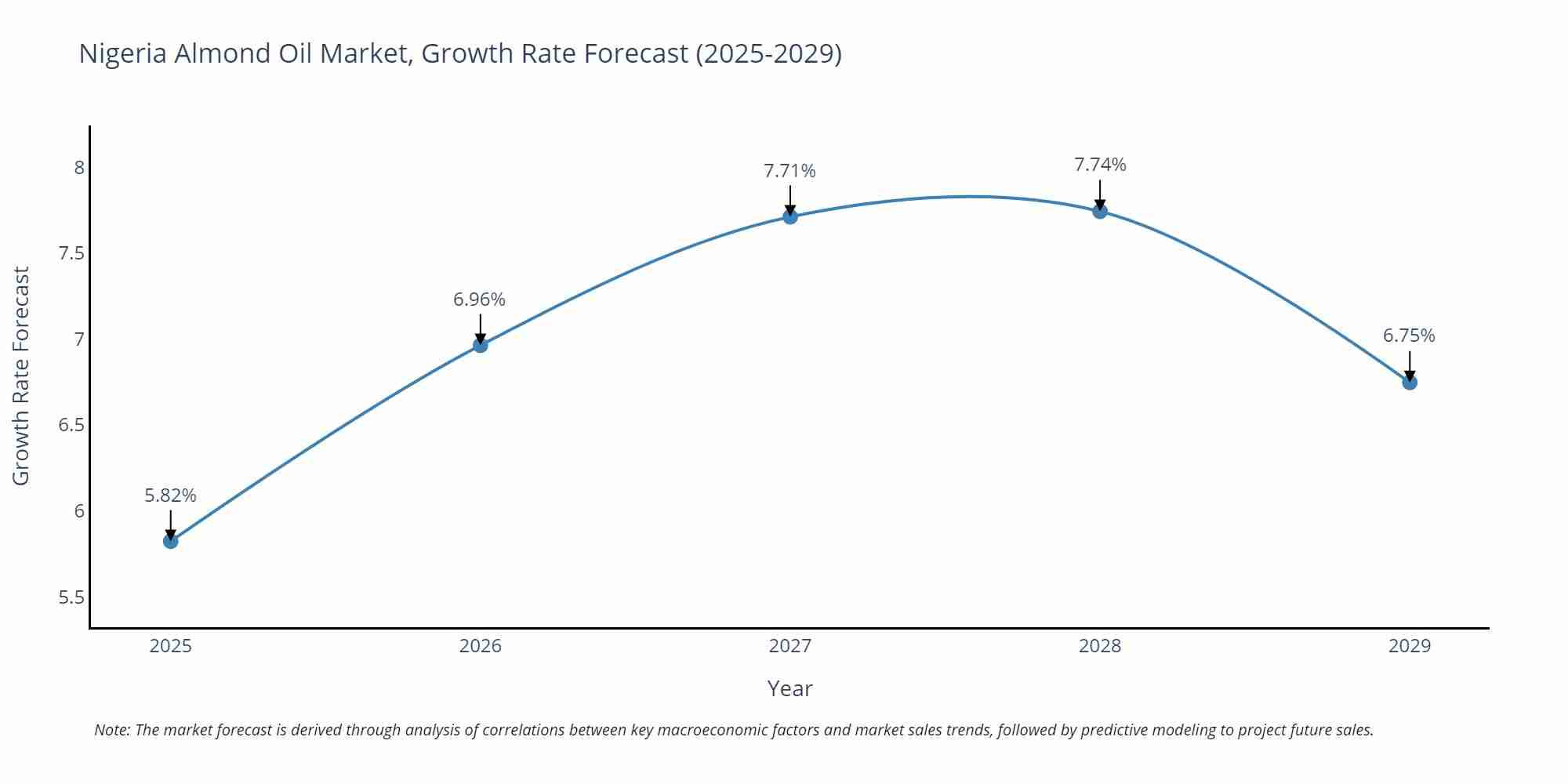 Nigeria Almond Oil Market Growth Rate