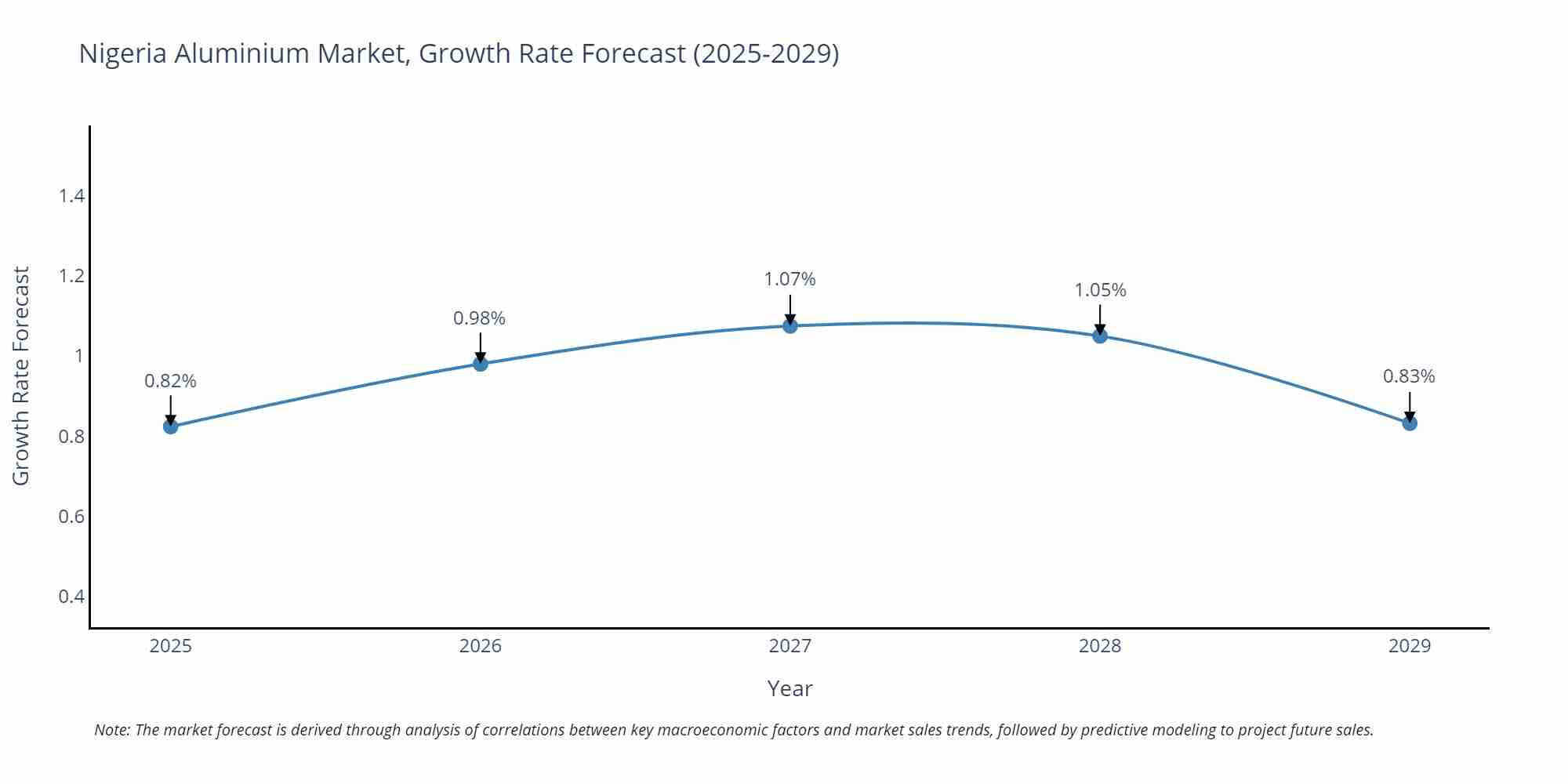 Nigeria Aluminium Market Growth Rate