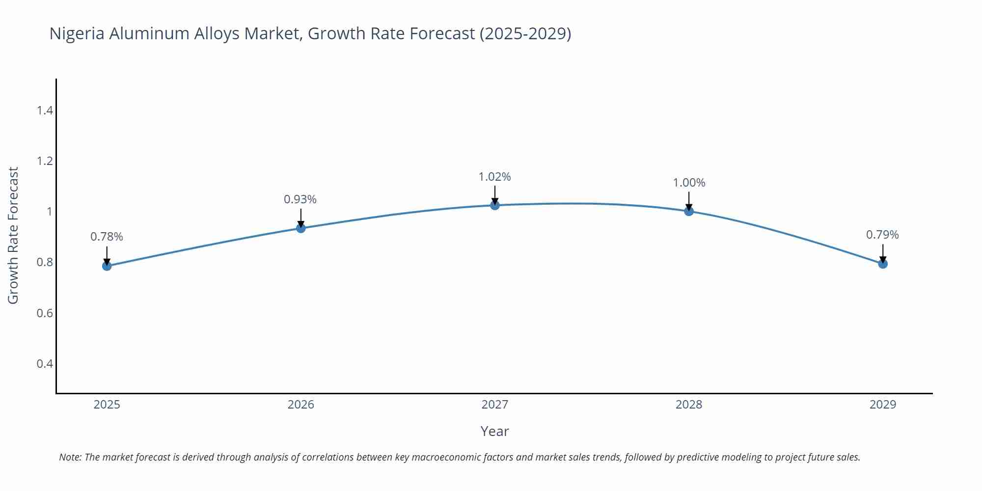 Nigeria Aluminum Alloys Market Growth Rate