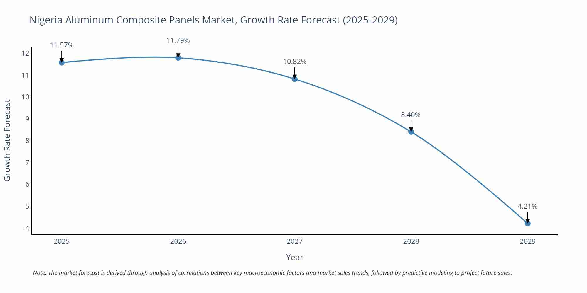 Nigeria Aluminum Composite Panels Market Growth Rate