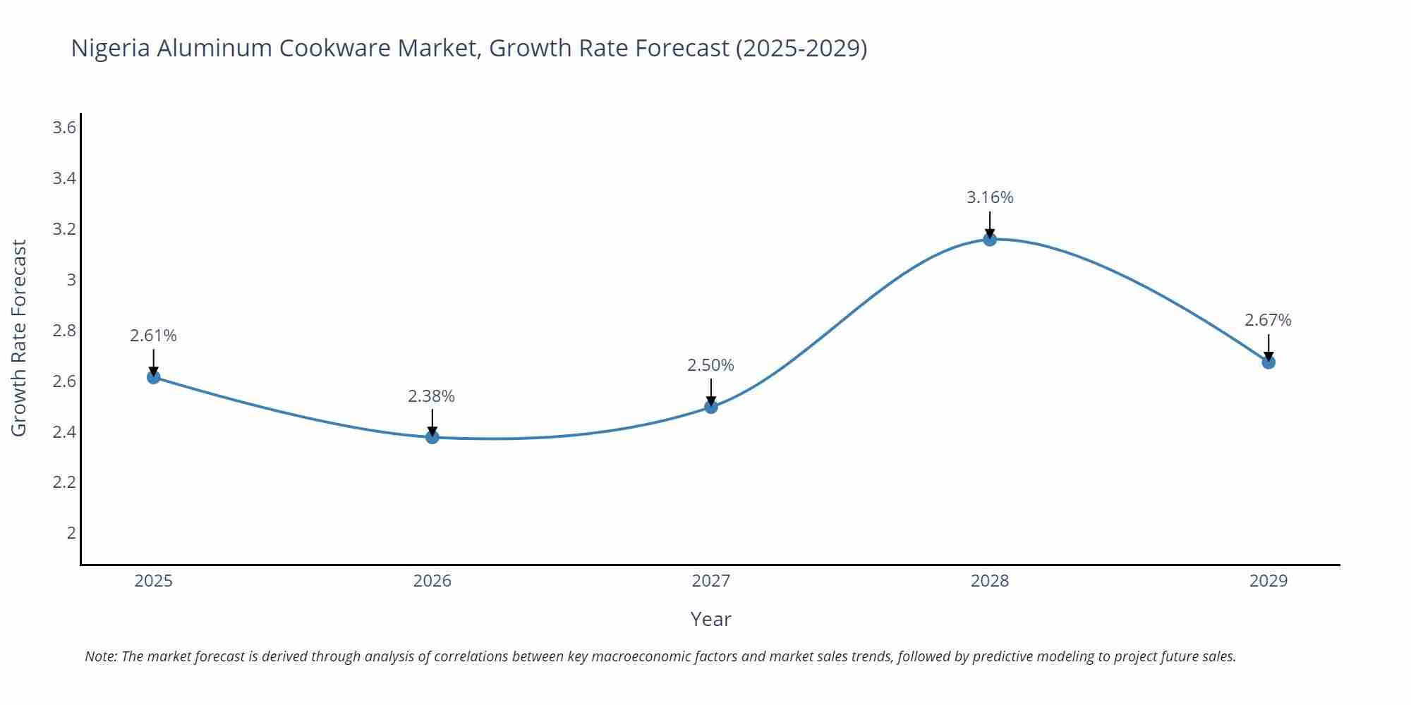Nigeria Aluminum Cookware Market Growth Rate