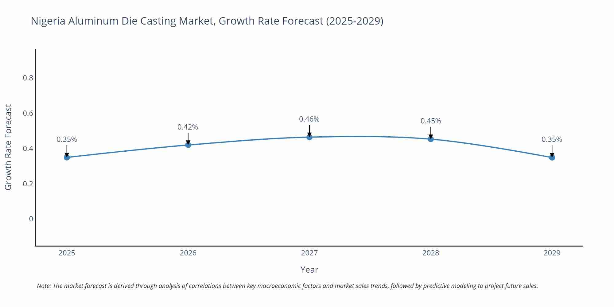 Nigeria Aluminum Die Casting Market Growth Rate