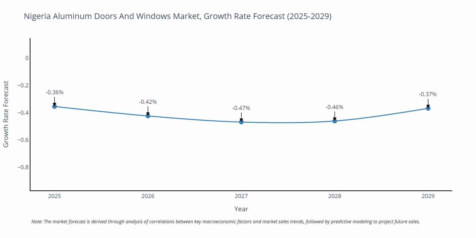 Nigeria Aluminum Doors And Windows Market Growth Rate