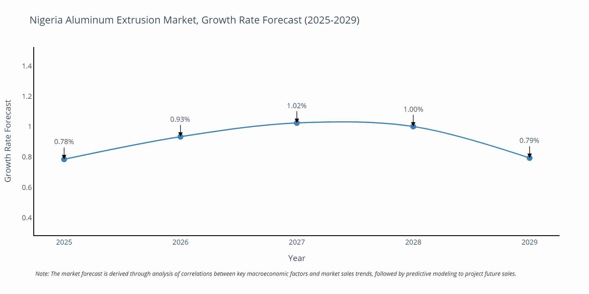 Nigeria Aluminum Extrusion Market Growth Rate