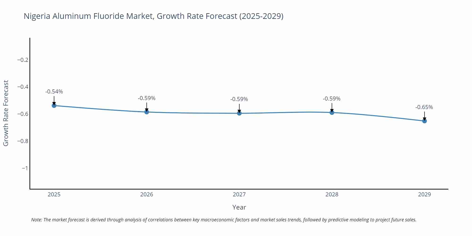 Nigeria Aluminum Fluoride Market Growth Rate
