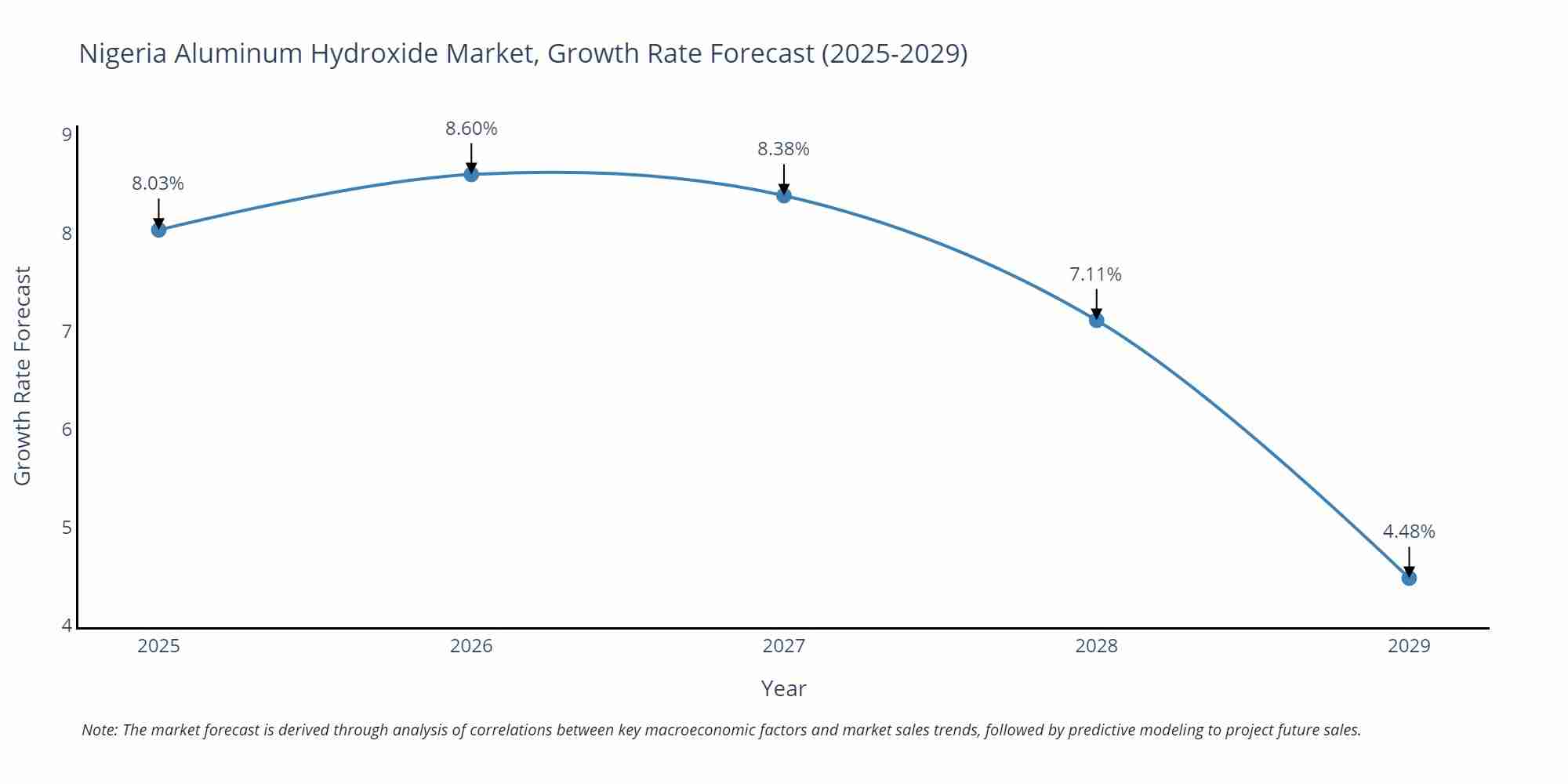 Nigeria Aluminum Hydroxide Market Growth Rate