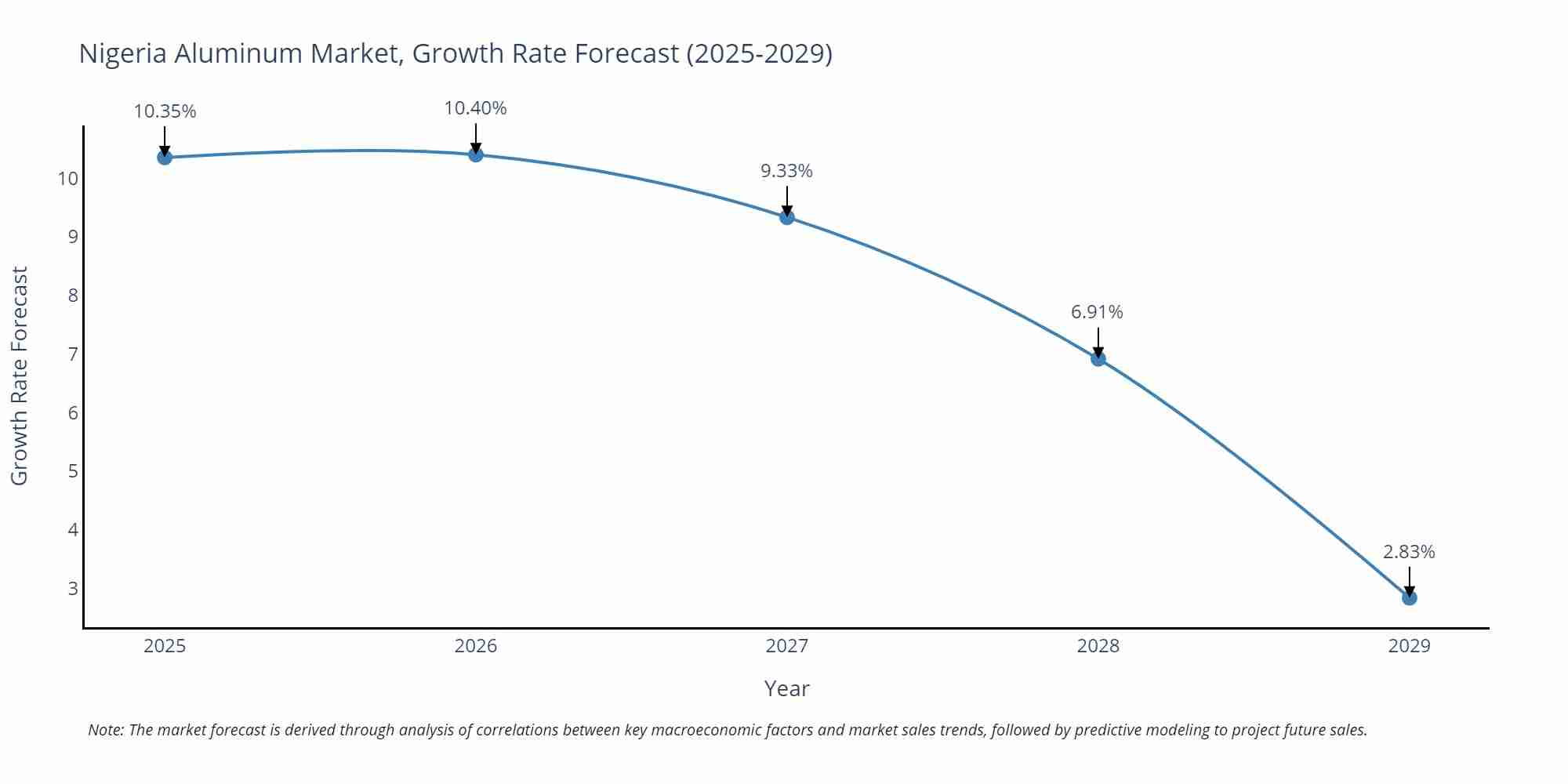 Nigeria Aluminum Market Size Growth Rate