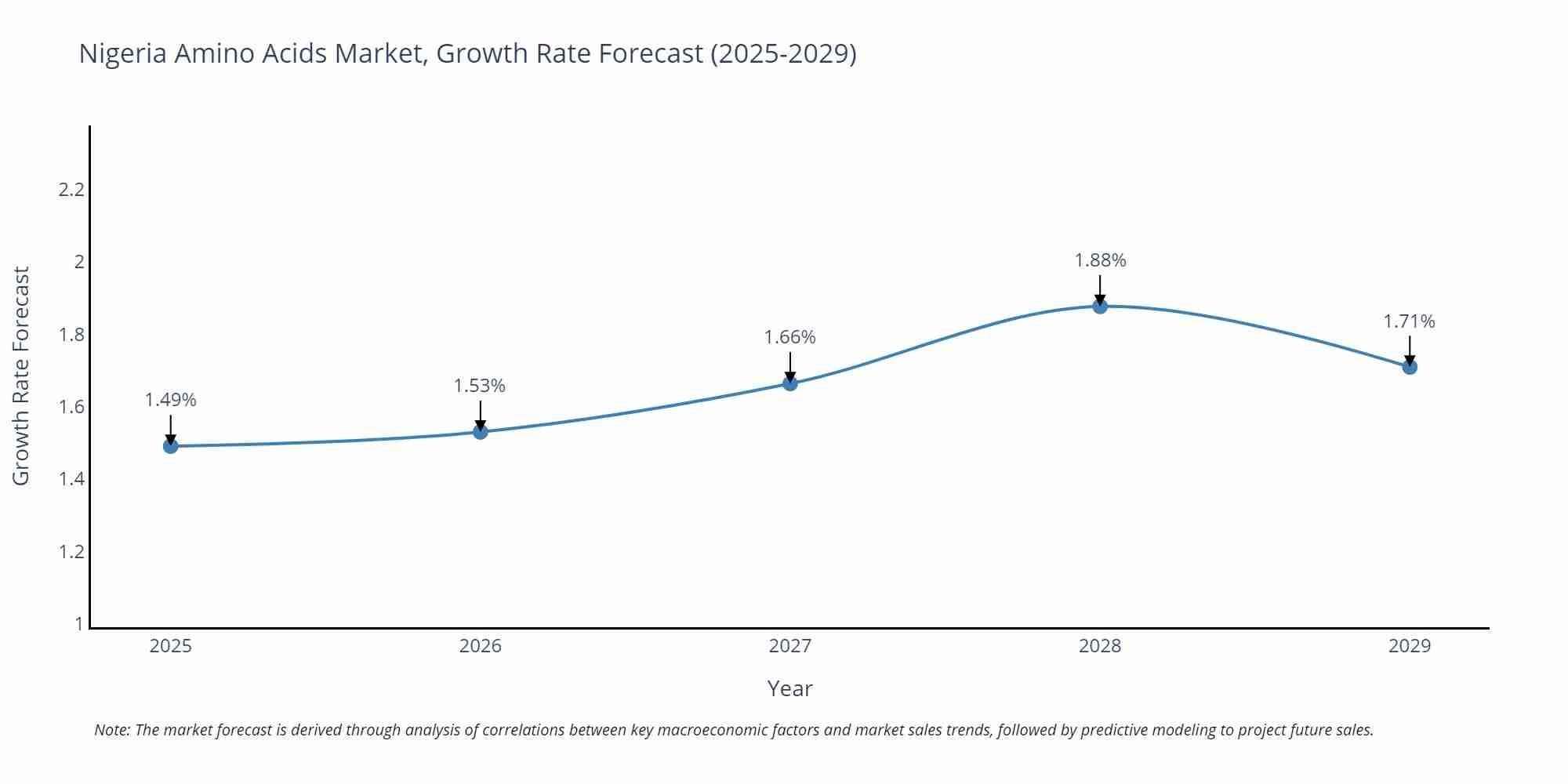 Nigeria Amino Acids Market Growth Rate