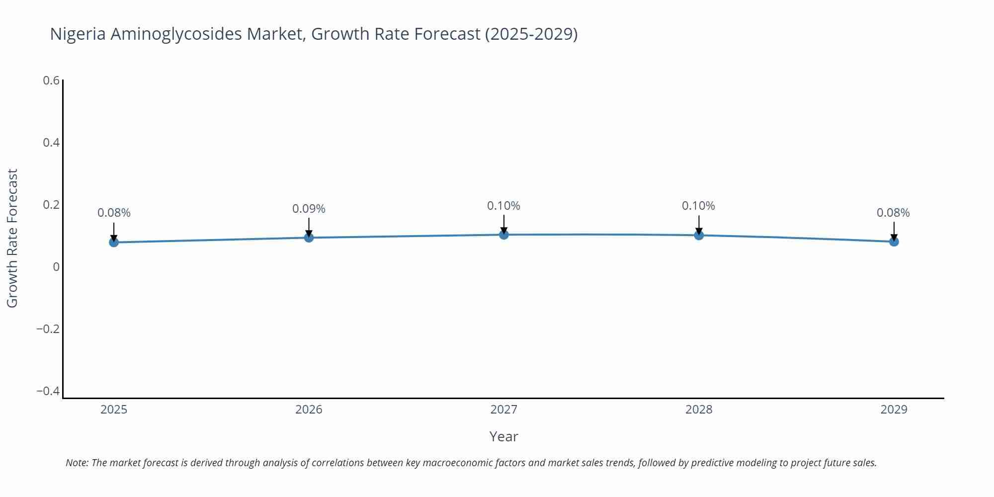 Nigeria Aminoglycosides Market Growth Rate