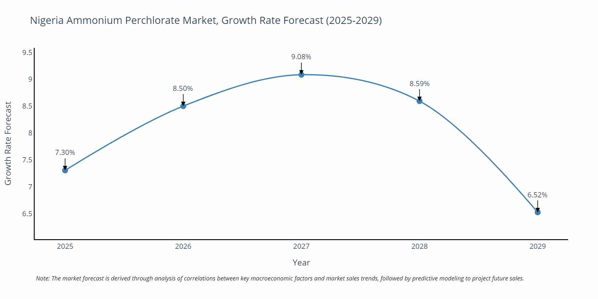 Nigeria Ammonium Perchlorate Market Growth Rate
