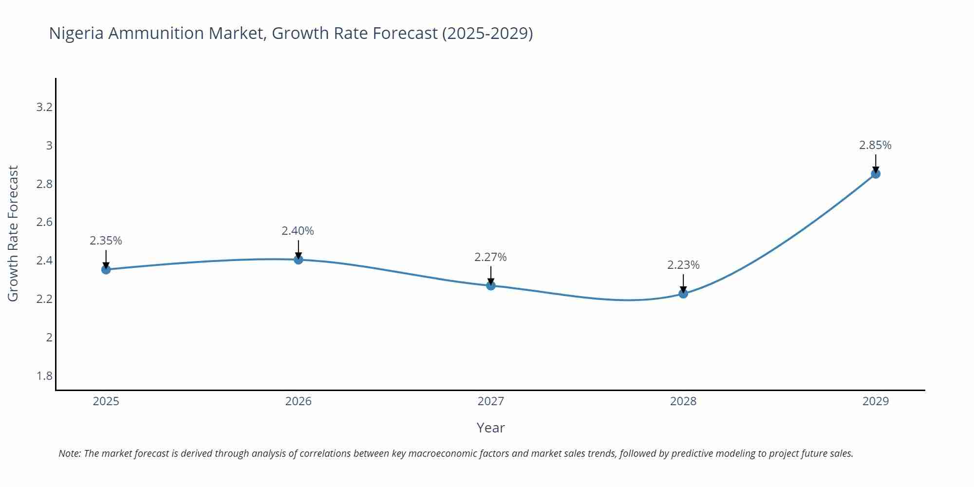 Nigeria Ammunition Market Growth Rate