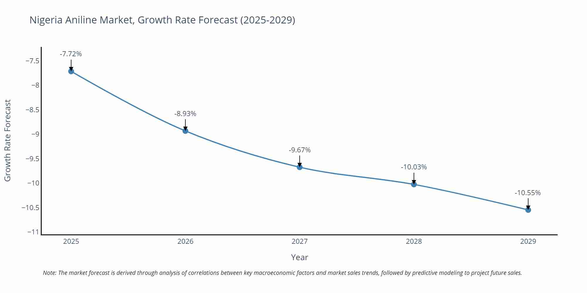 Nigeria Aniline Market Growth Rate