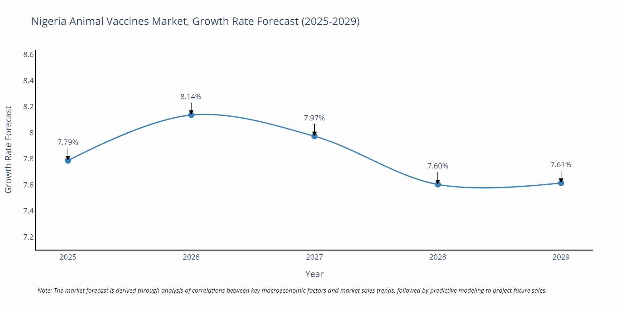 Nigeria Animal Vaccines Market Growth Rate
