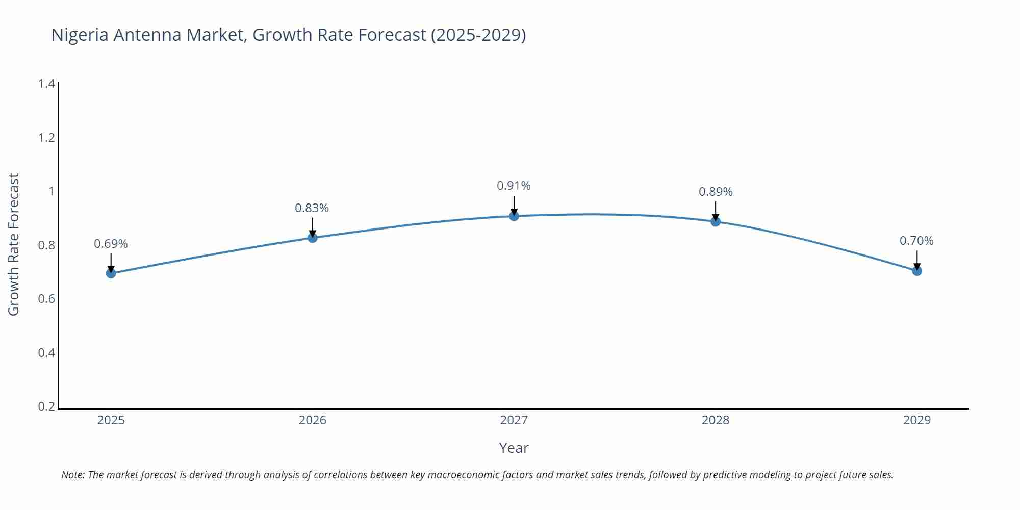 Nigeria Antenna Market Growth Rate