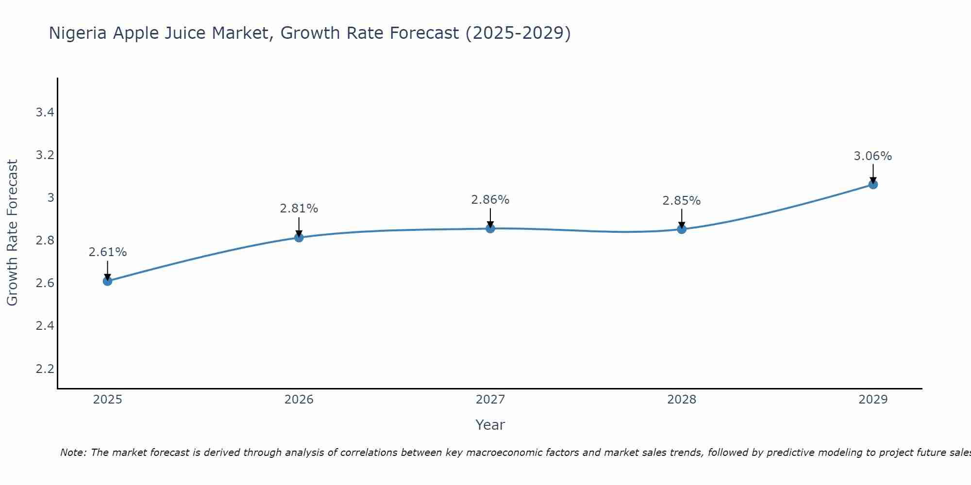 Nigeria Apple Juice Market Growth Rate