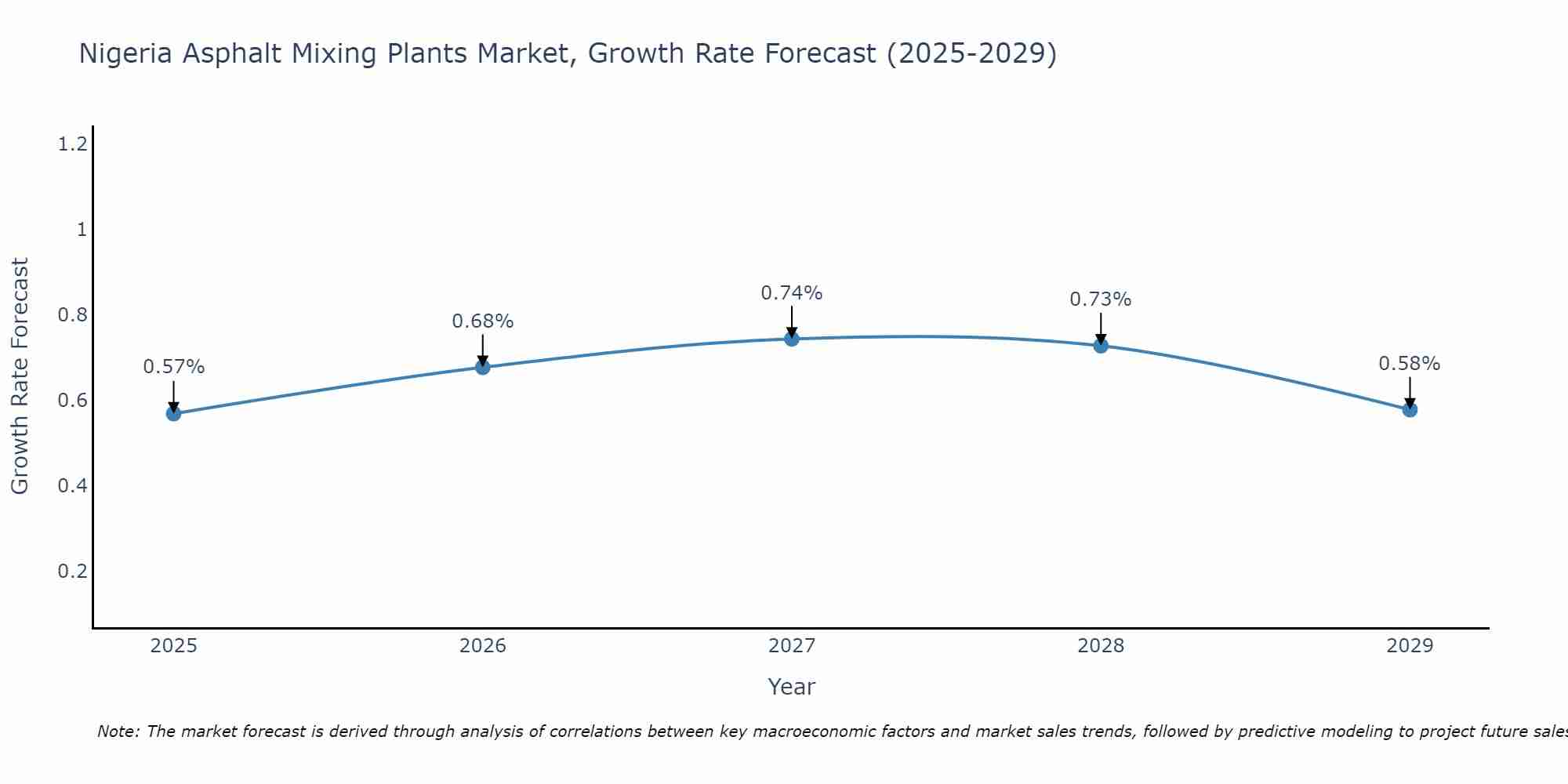Nigeria Asphalt Mixing Plants Market Size Growth Rate