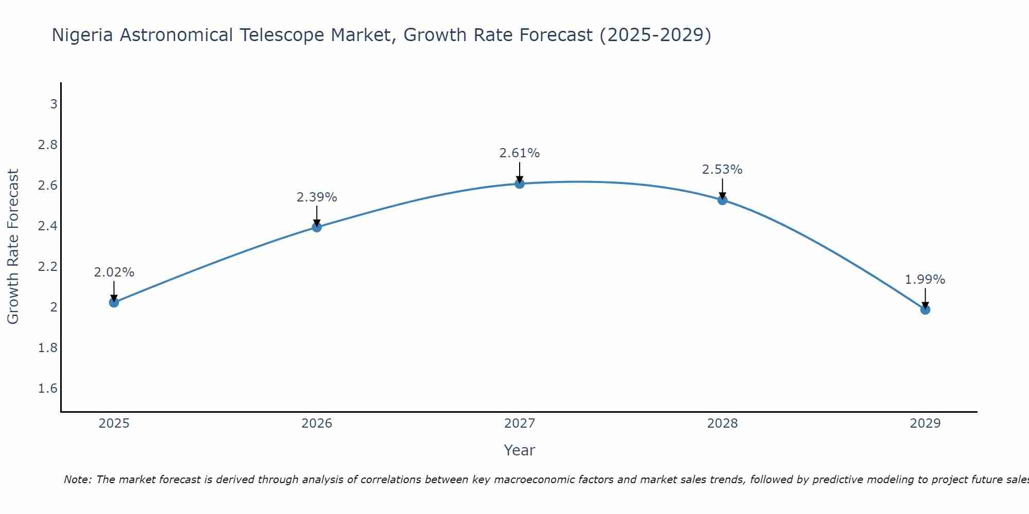 Nigeria Astronomical Telescope Market Size Growth Rate