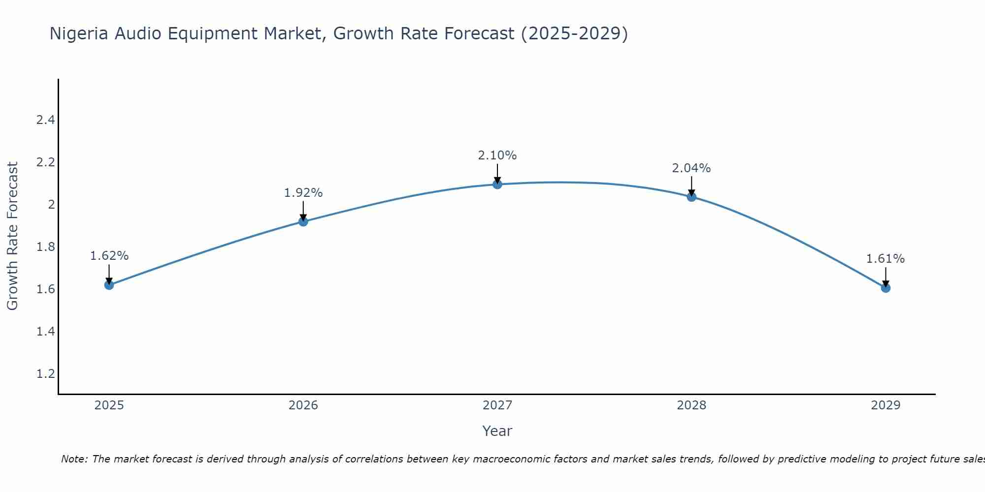 Nigeria Audio Equipment Market Growth Rate