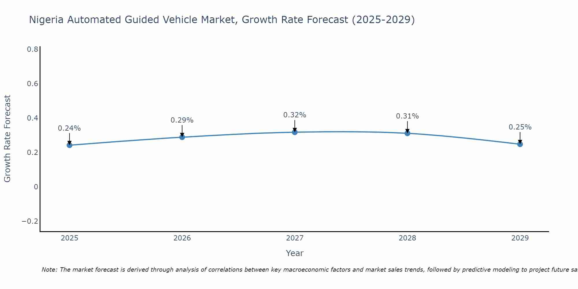 Nigeria Automated Guided Vehicle Market Growth Rate