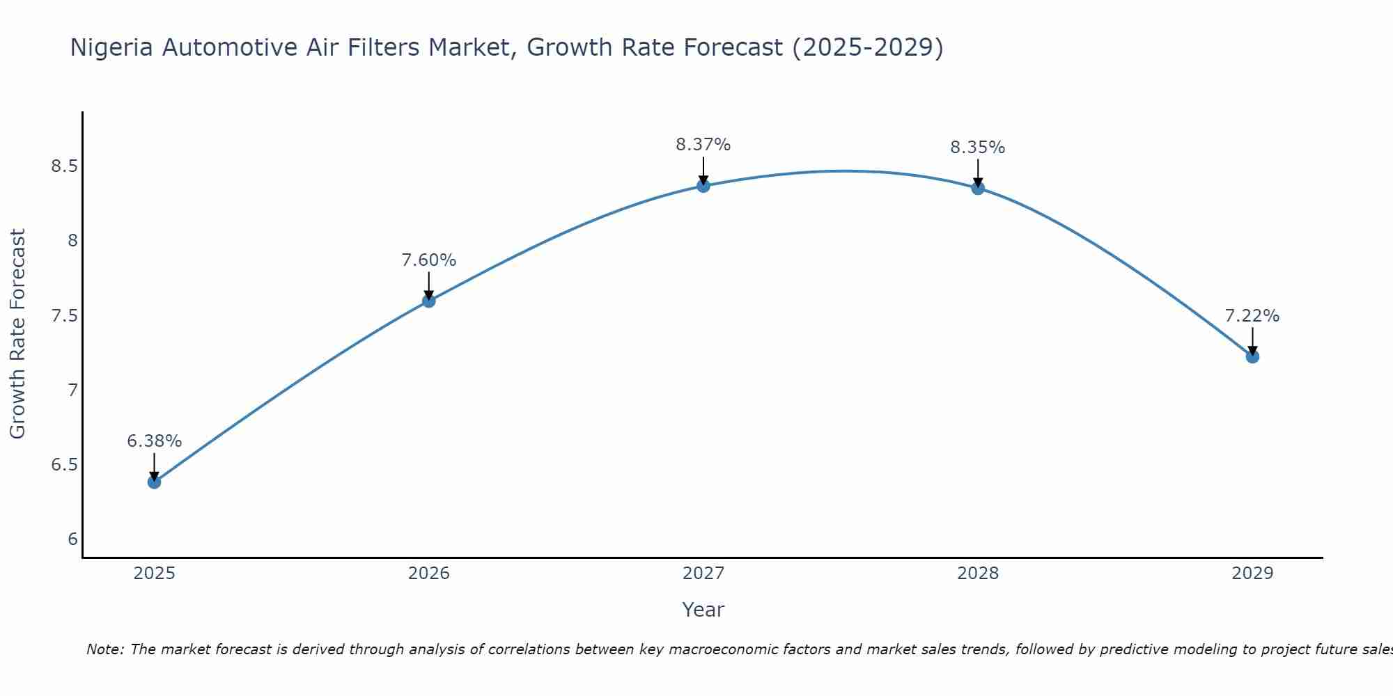 Nigeria Automotive Air Filters Market Growth Rate