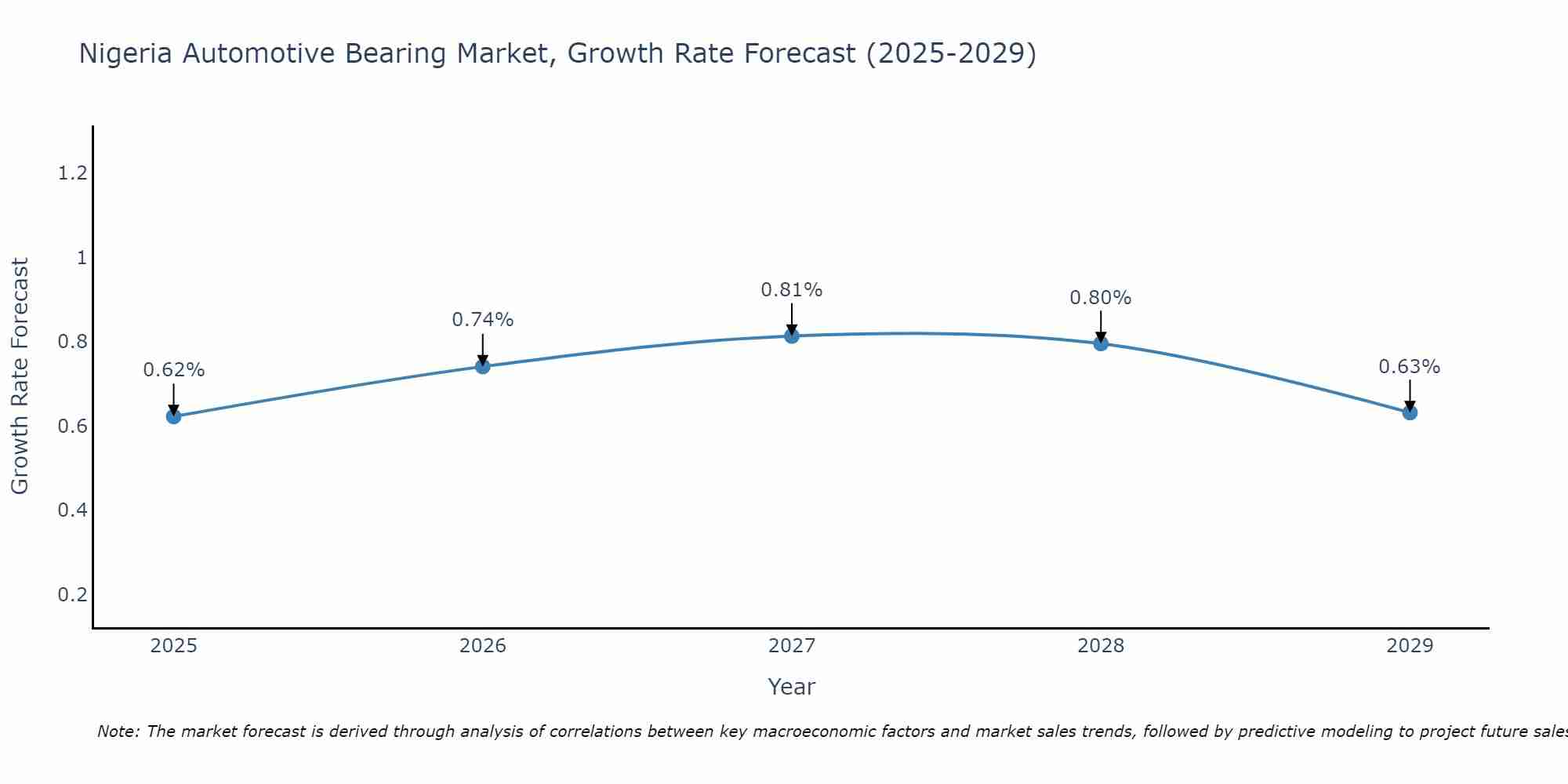 Nigeria Automotive Bearing Market Growth Rate