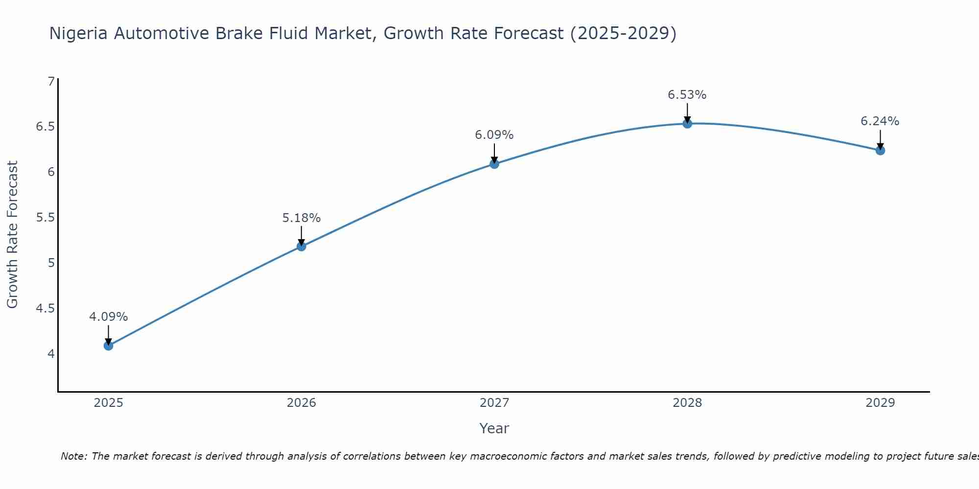 Nigeria Automotive Brake Fluid Market Growth Rate