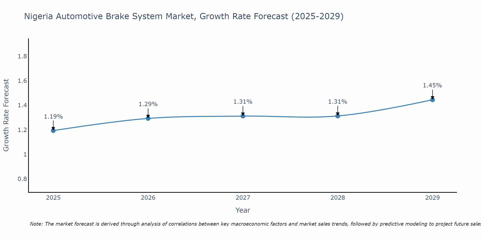 Nigeria Automotive Brake System Market Growth Rate