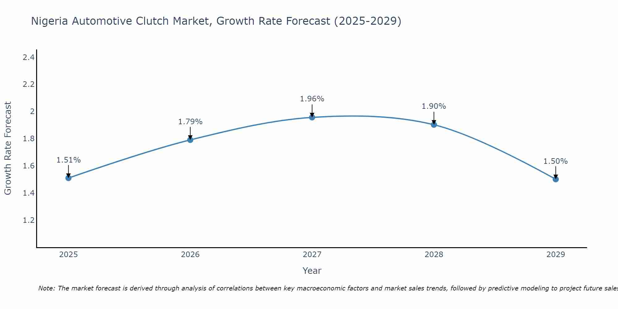 Nigeria Automotive Clutch Market Growth Rate