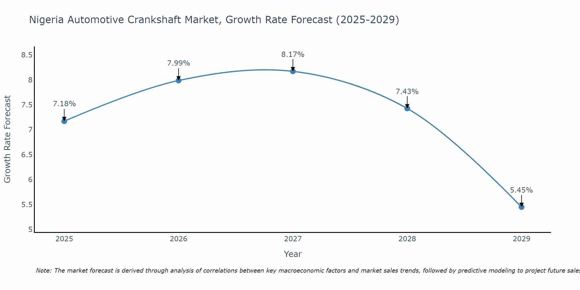Nigeria Automotive Crankshaft Market Growth Rate