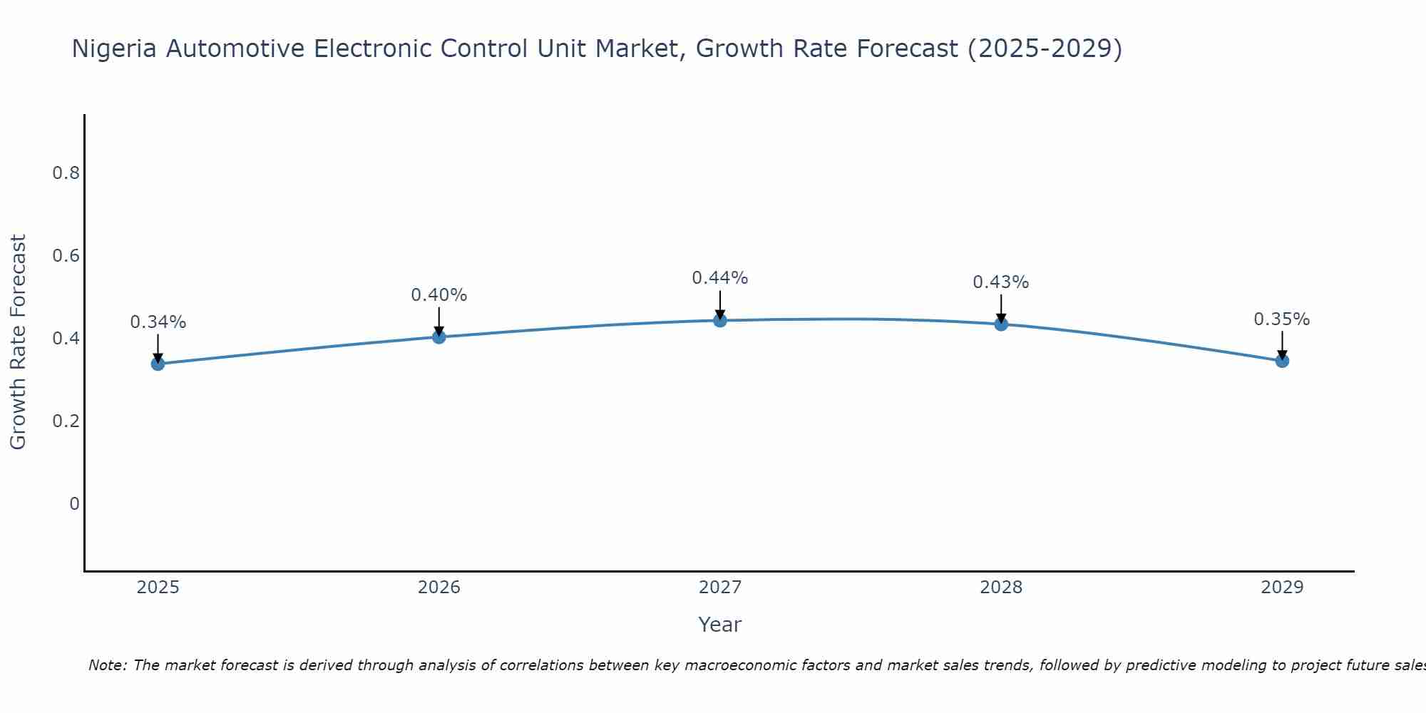 Nigeria Automotive Electronic Control Unit Market Growth Rate