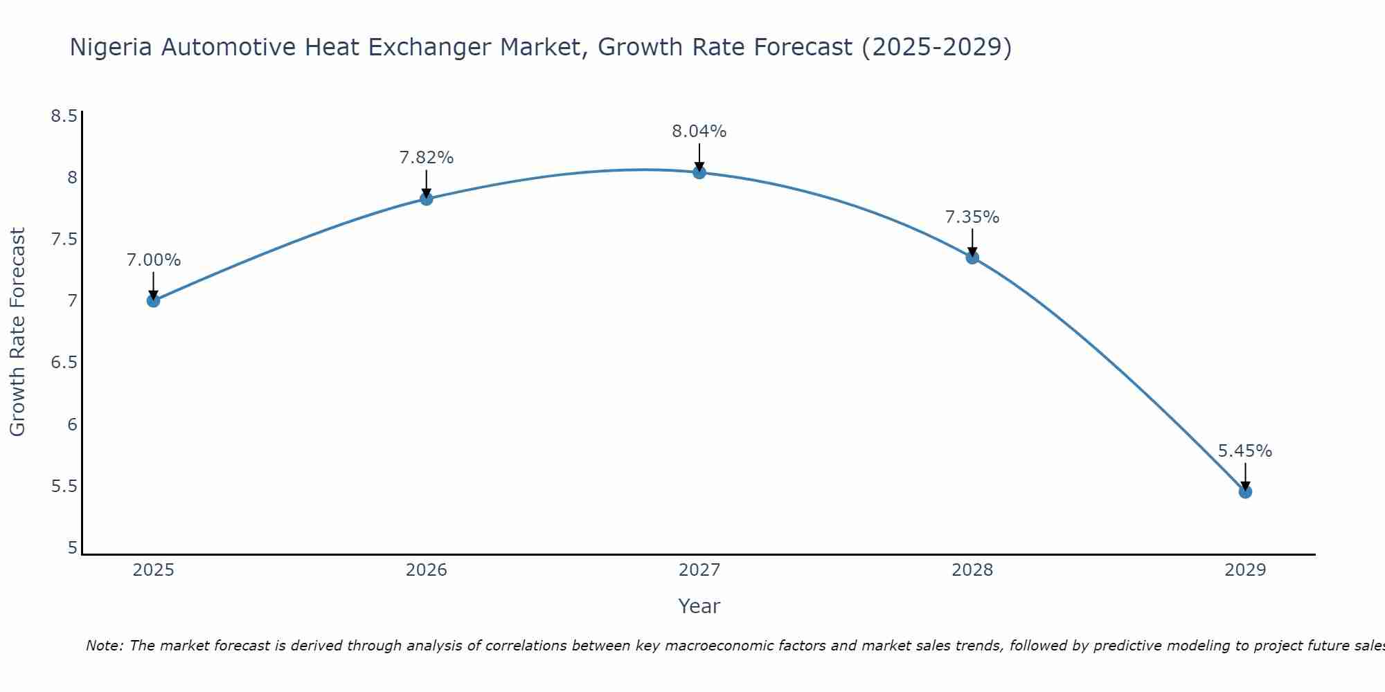Nigeria Automotive Heat Exchanger Market Growth Rate