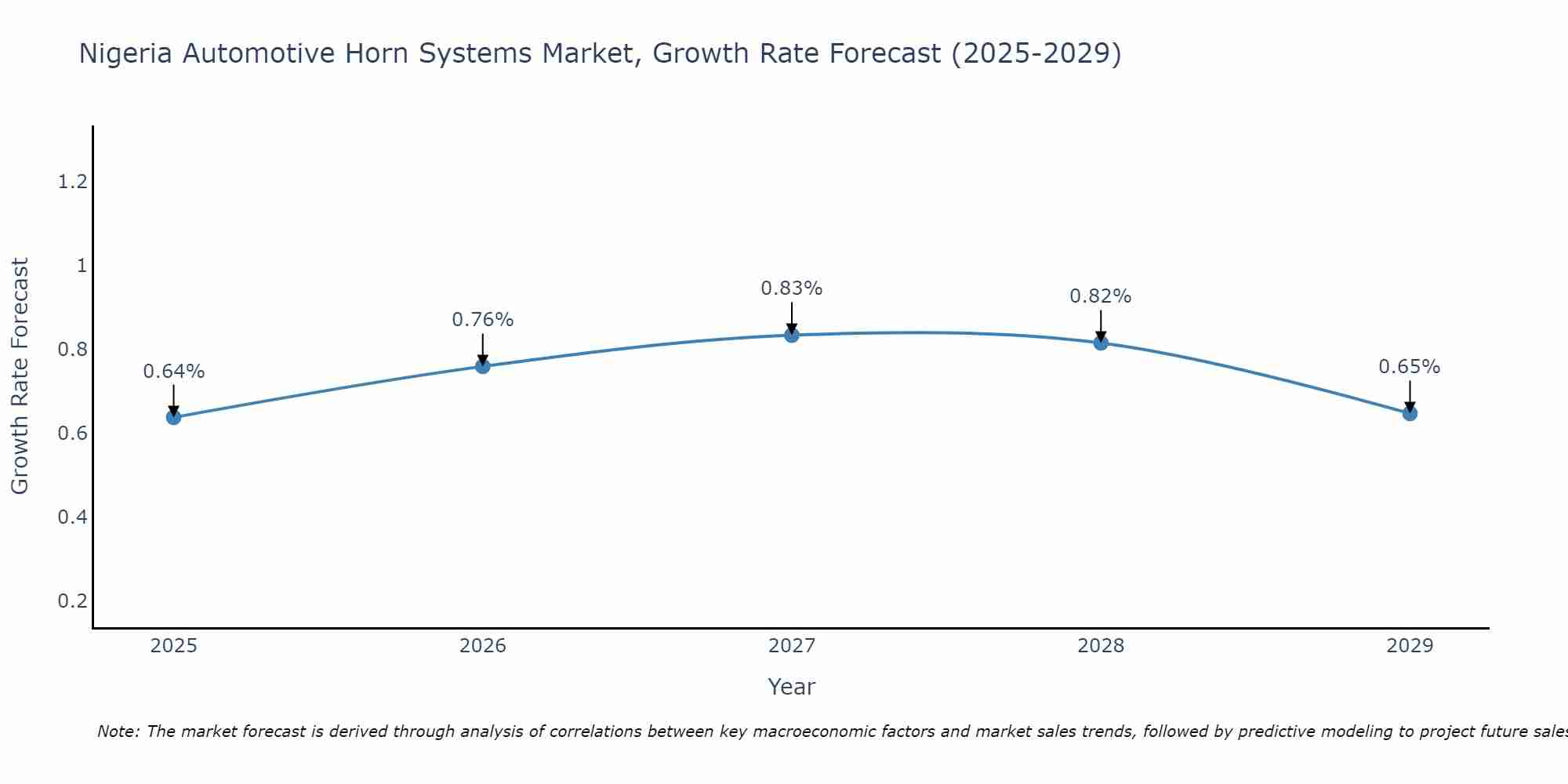 Nigeria Automotive Horn Systems Market Growth Rate