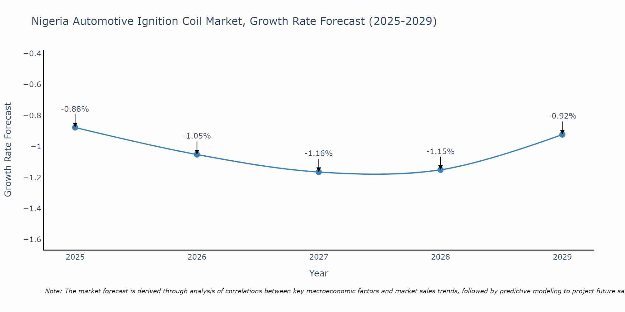 Nigeria Automotive Ignition Coil Market Growth Rate