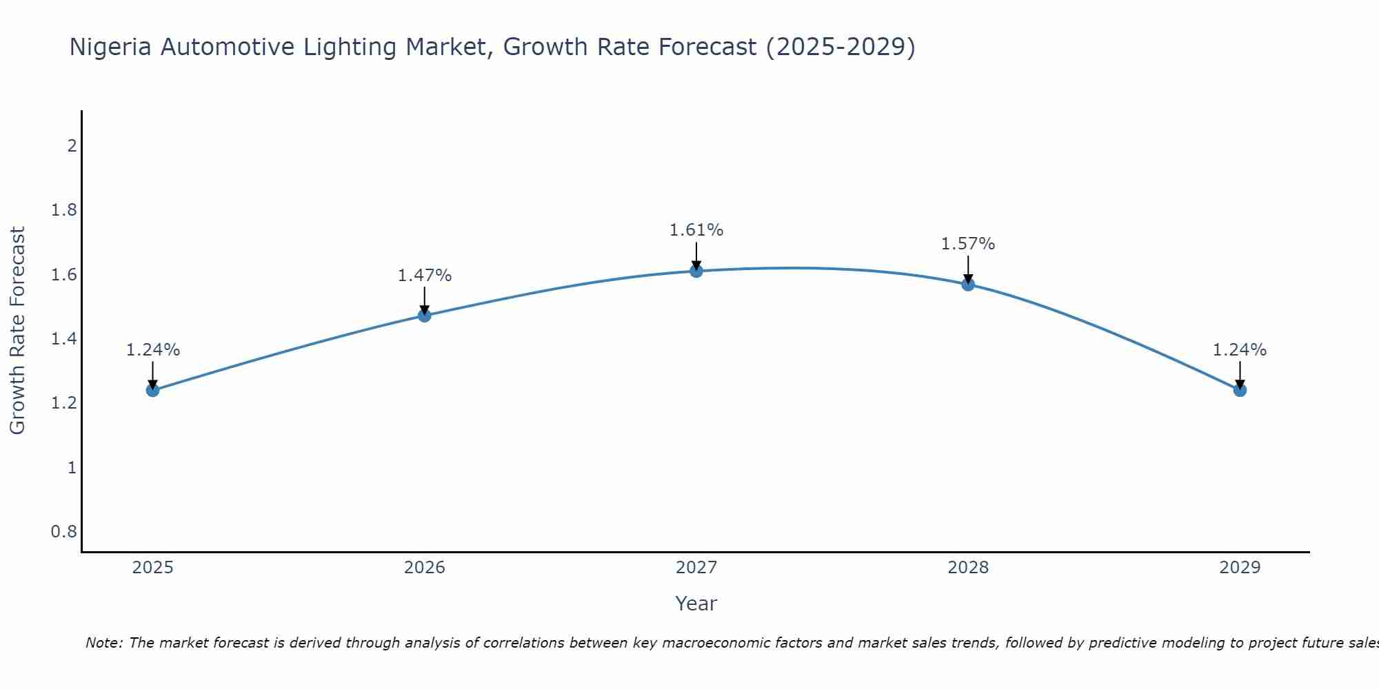 Nigeria Automotive Lighting Market Growth Rate
