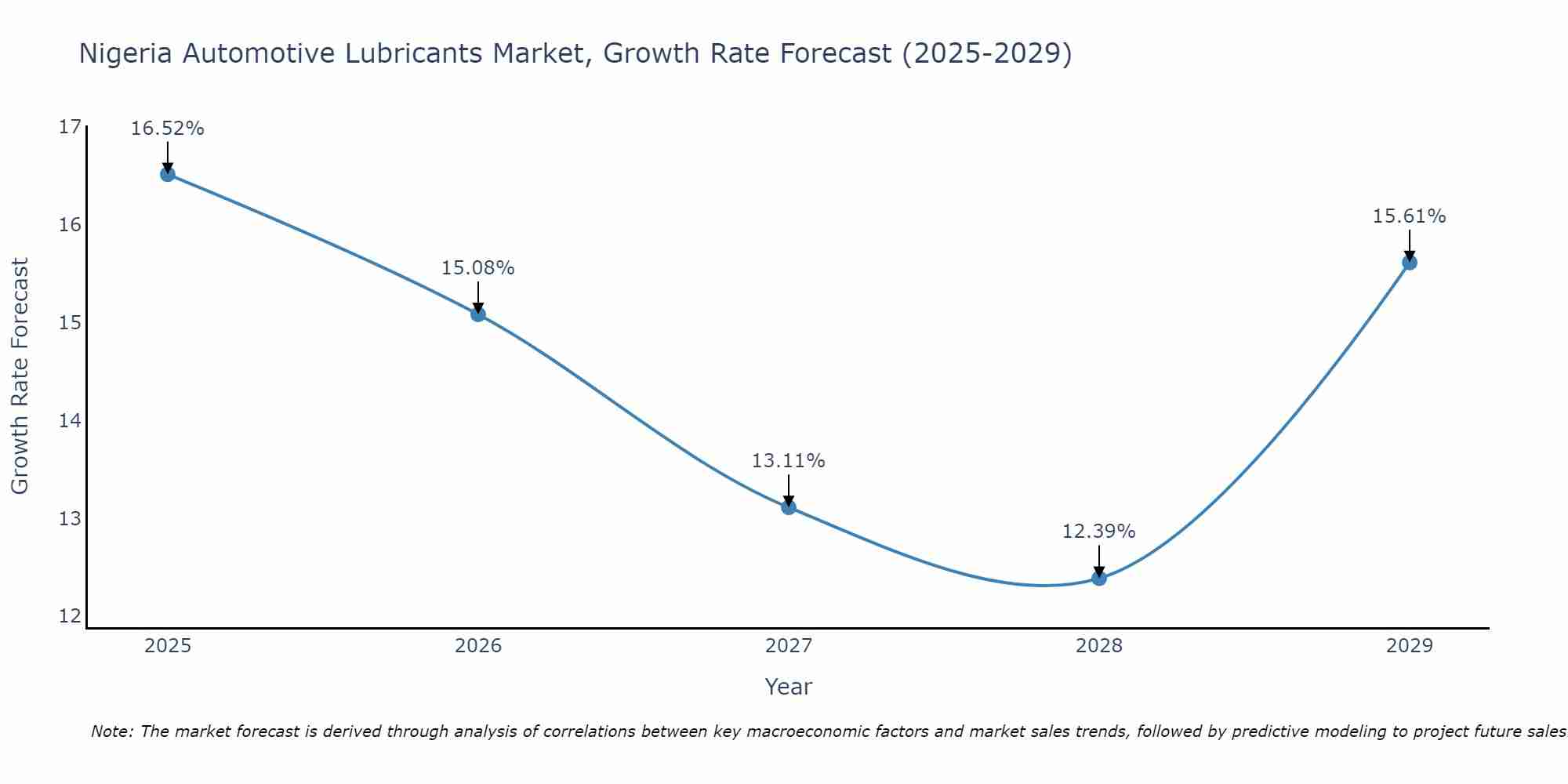 Nigeria Automotive Lubricants Market Size Growth Rate