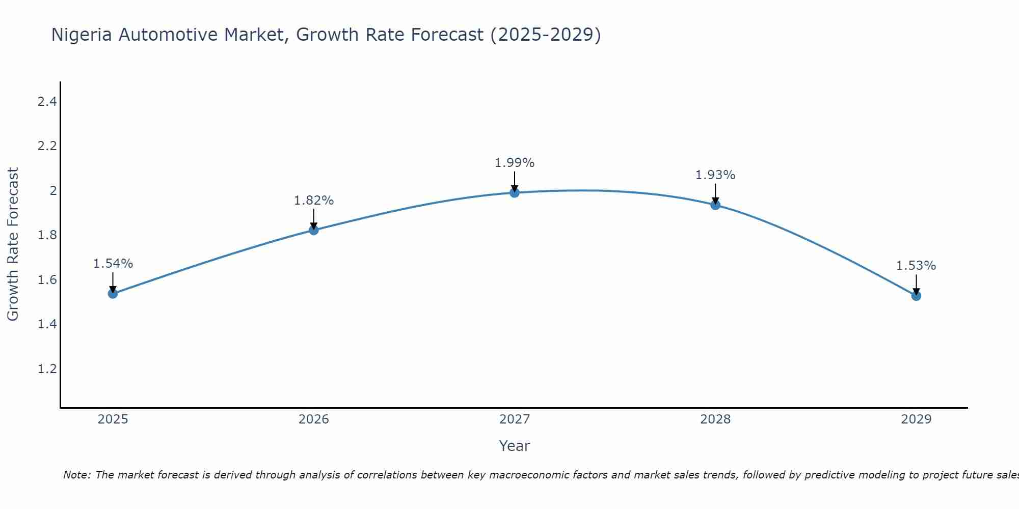 Nigeria Automotive Market Growth Rate