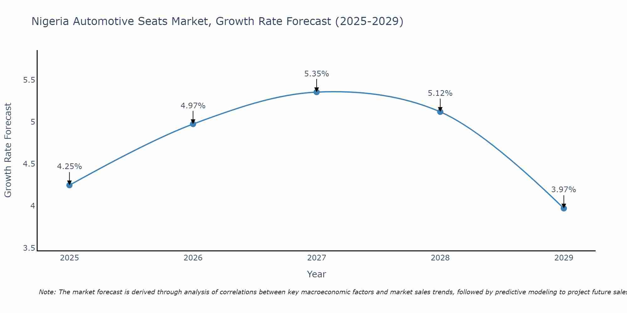 Nigeria Automotive Seats Market Growth Rate