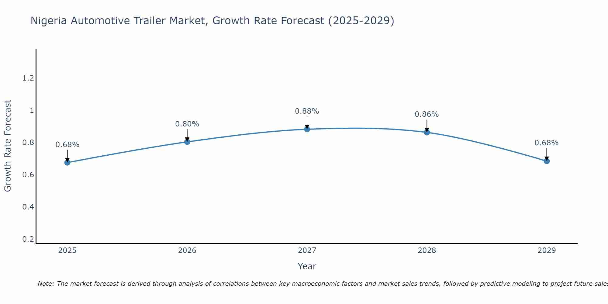 Nigeria Automotive Trailer Market Growth Rate