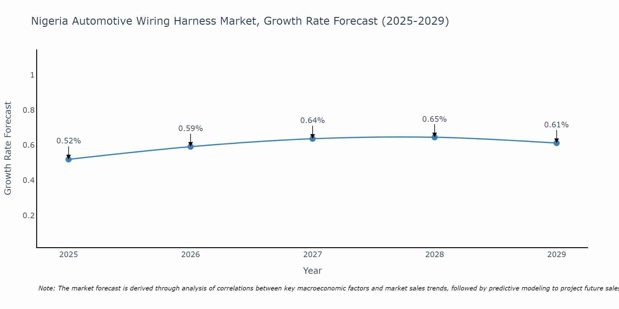 Nigeria Automotive Wiring Harness Market Size Growth Rate