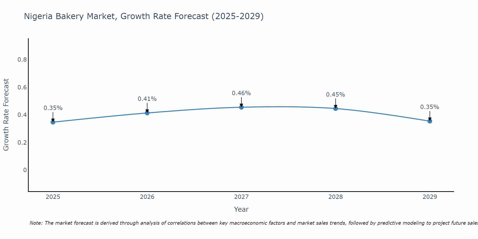 Nigeria Bakery Market Size Growth Rate