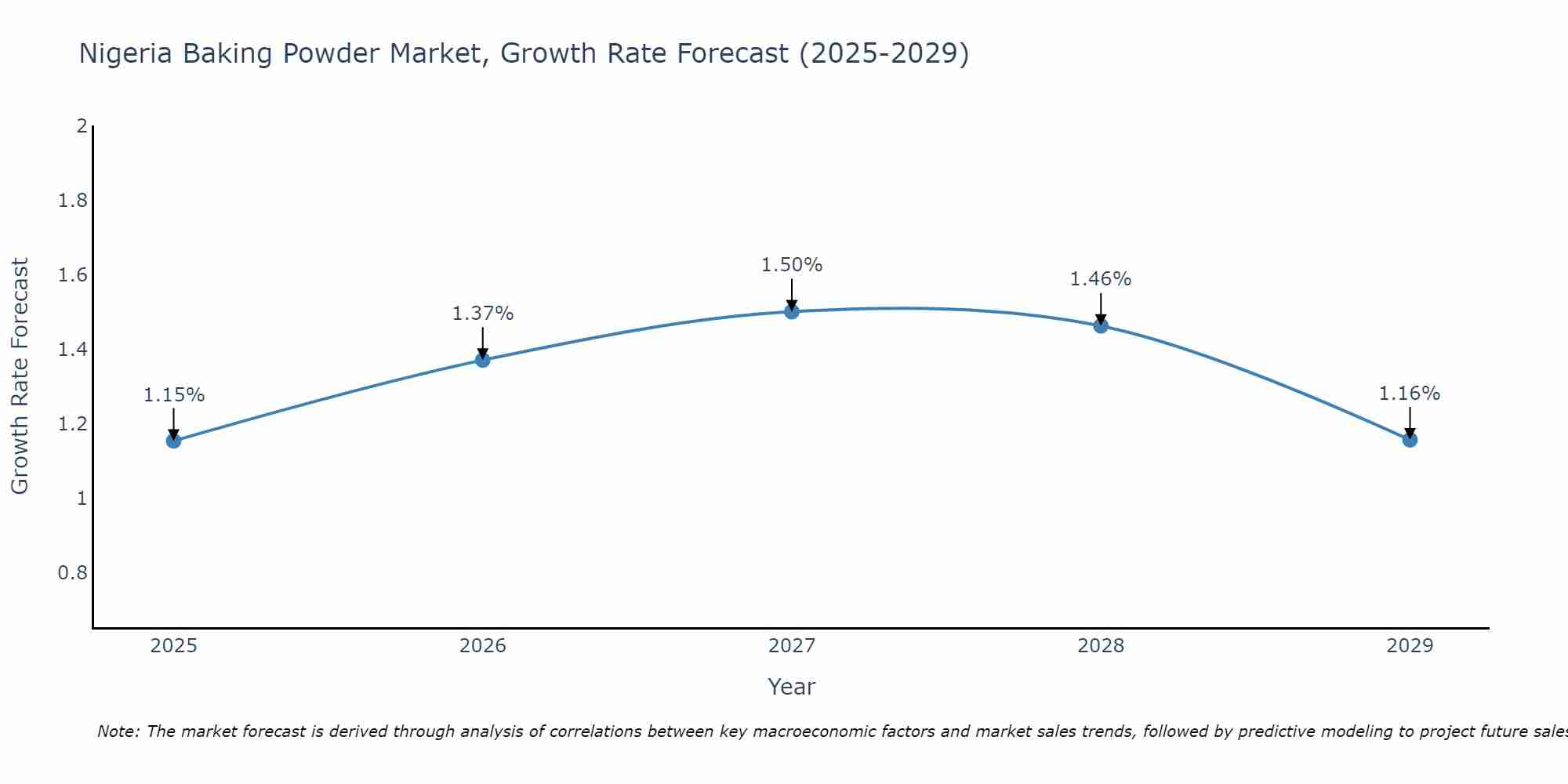 Nigeria Baking Powder Market Growth Rate