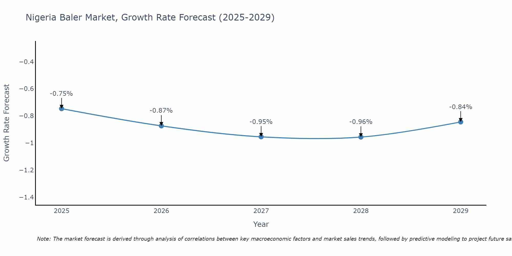 Nigeria Baler Market Growth Rate