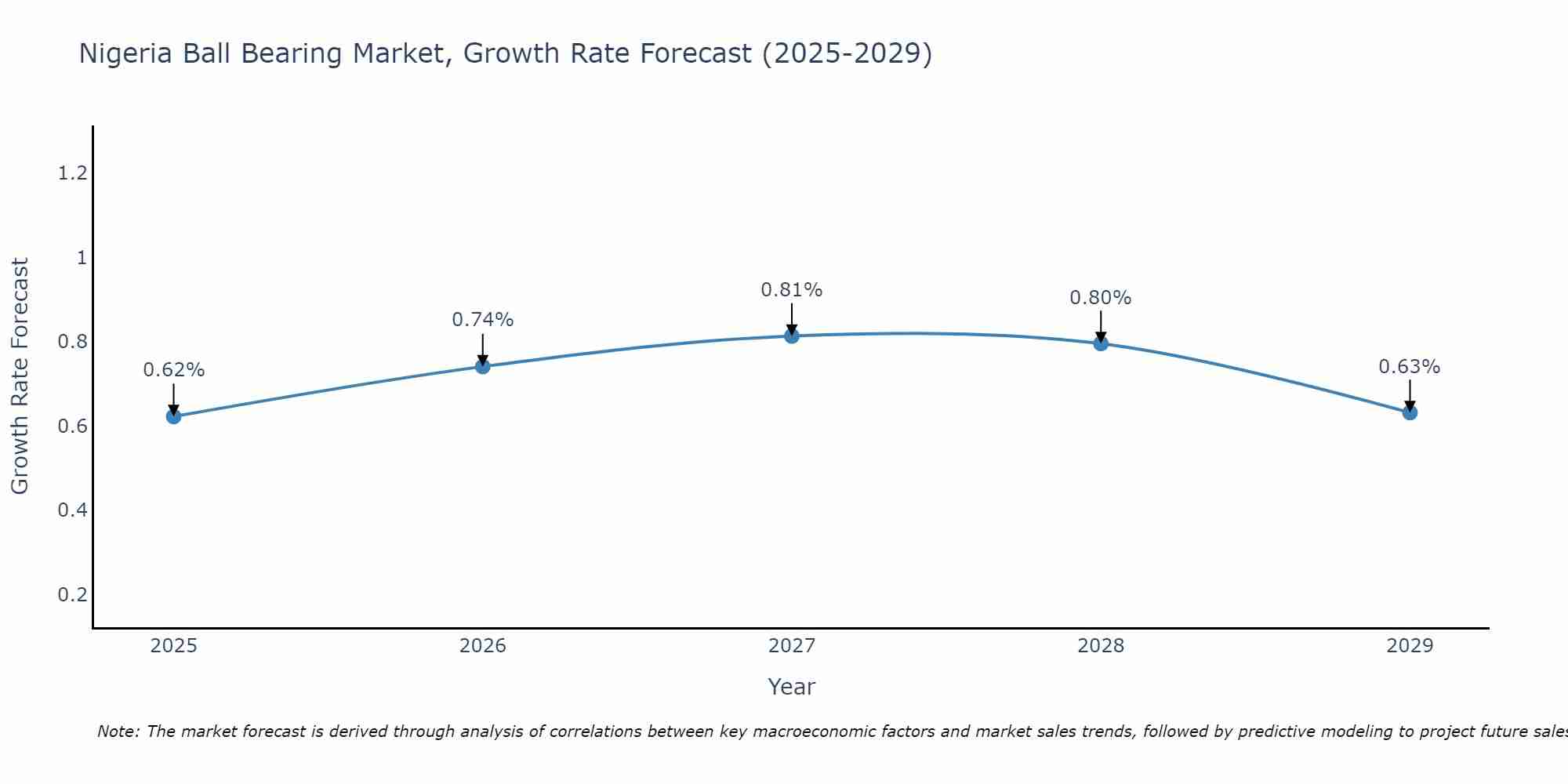 Nigeria Ball Bearing Market Growth Rate