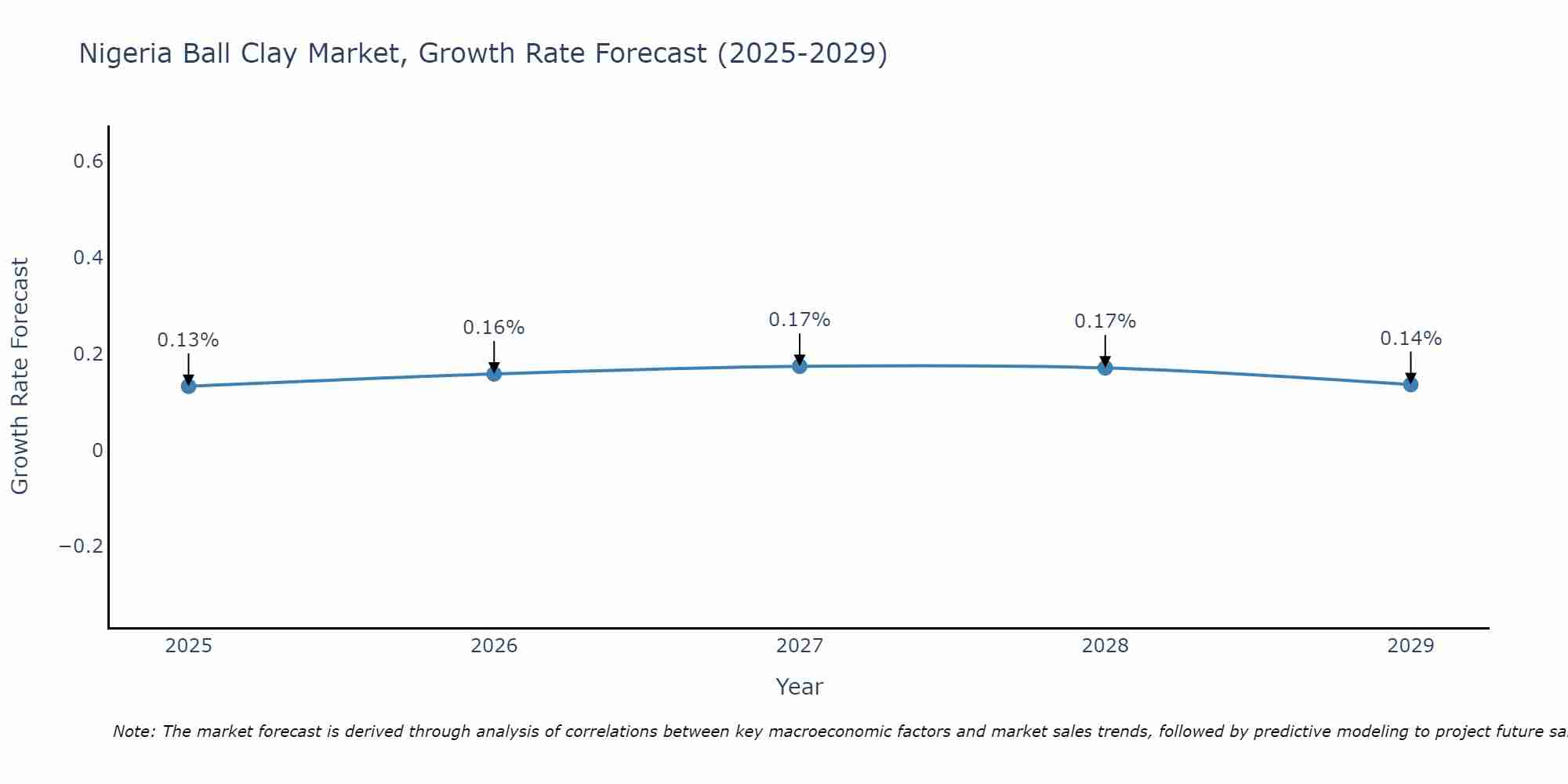 Nigeria Ball Clay Market Growth Rate